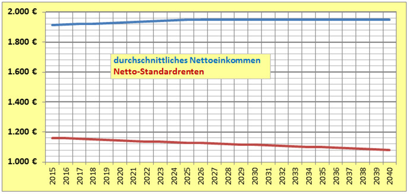 Sinkendes Rentenniveau – die ganze Wahrheit nach Steuerabzug