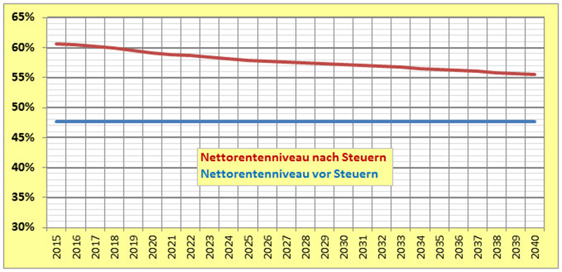 Sind rephotenda: wieviel normal rentenpunkte Altersarmut! So