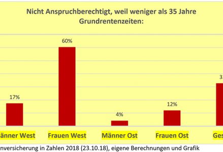 Grundrente – Ein Trippelschritt in die richtige Richtung?