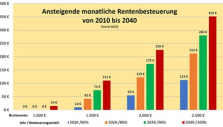 Rentenschwindsucht durch die nachgelagerte Besteuerung