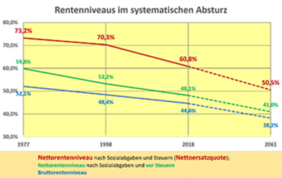 „Deutsche Krankheit“ – Die Rentenschwindsucht